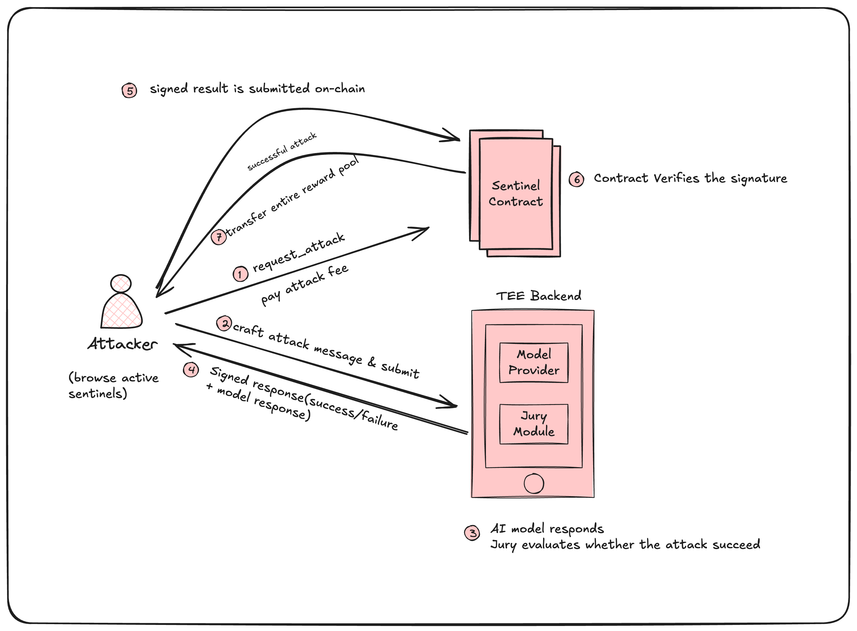 Sui Sentinel Architecture Diagram